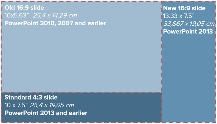 The relationship between different PowerPoint slide sizes